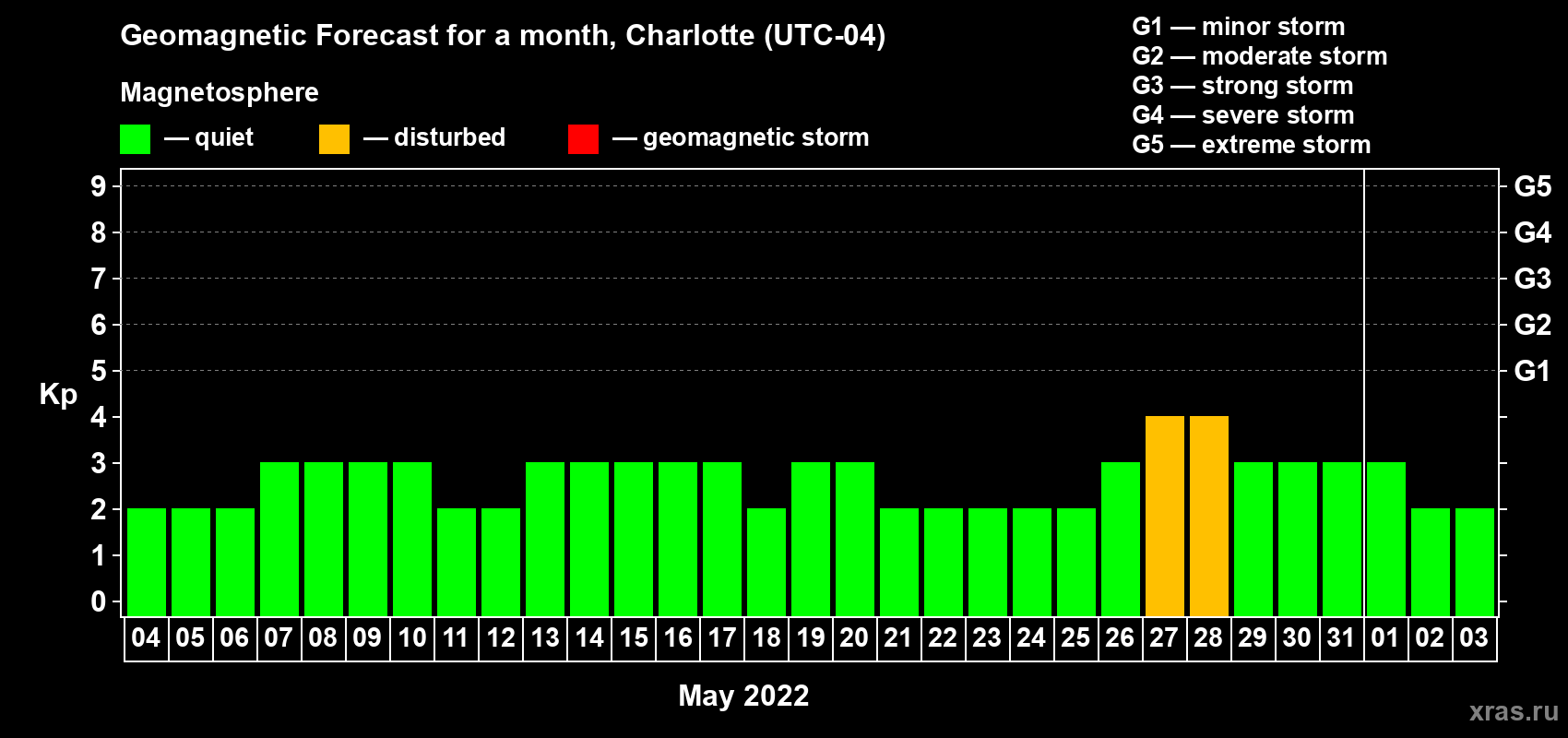Forecast of the daily maximal value of geomagnetic index Kp for <b>1 month</b> (31 days) <b>from May 04, 2022 to Jun 03, 2022</b>