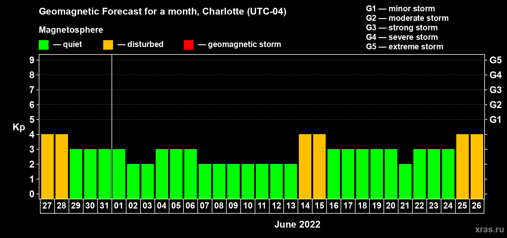 Forecast of the daily maximal value of geomagnetic index Kp for <b>1 month</b> (31 days) <b>from May 27, 2022 to Jun 26, 2022</b>