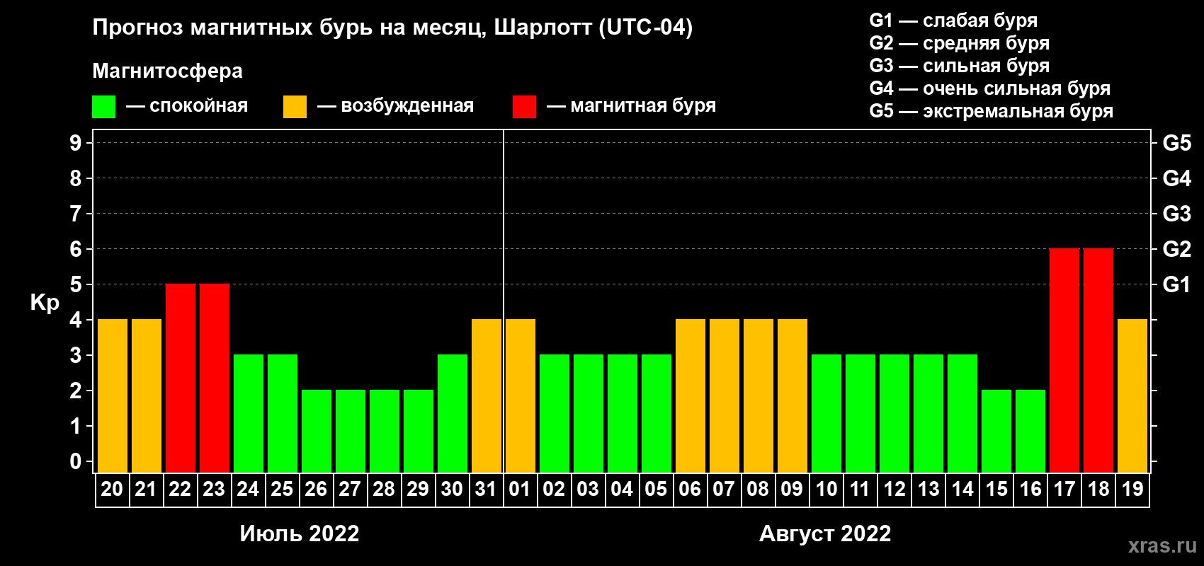 Прогноз максимального суточного геомагнитного индекса Kp на <b>1 месяц</b> (31 день) <b>с 20 июля по 19 августа 2022 г</b>