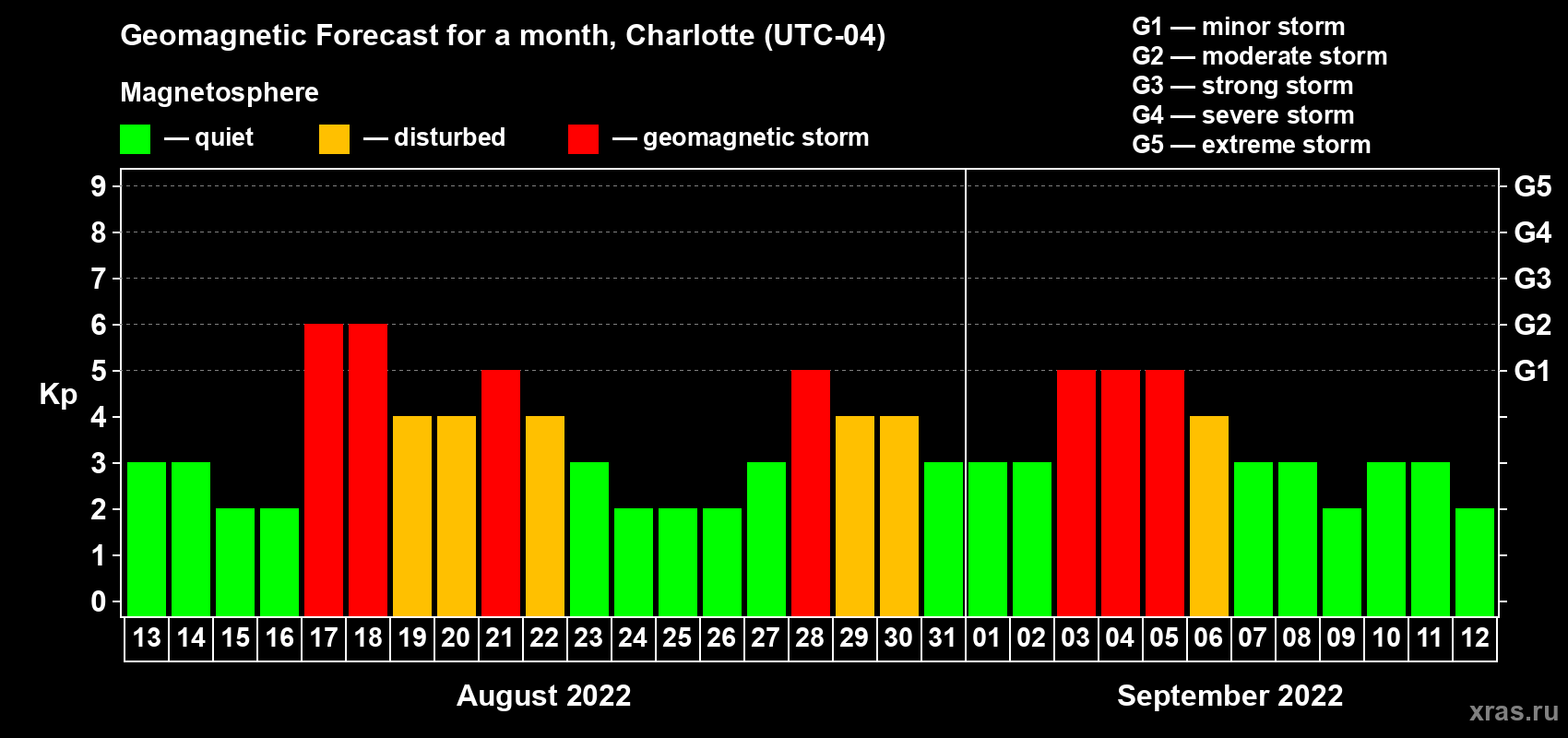 Forecast of the daily maximal value of geomagnetic index Kp for <b>1 month</b> (31 days) <b>from Aug 13, 2022 to Sep 12, 2022</b>