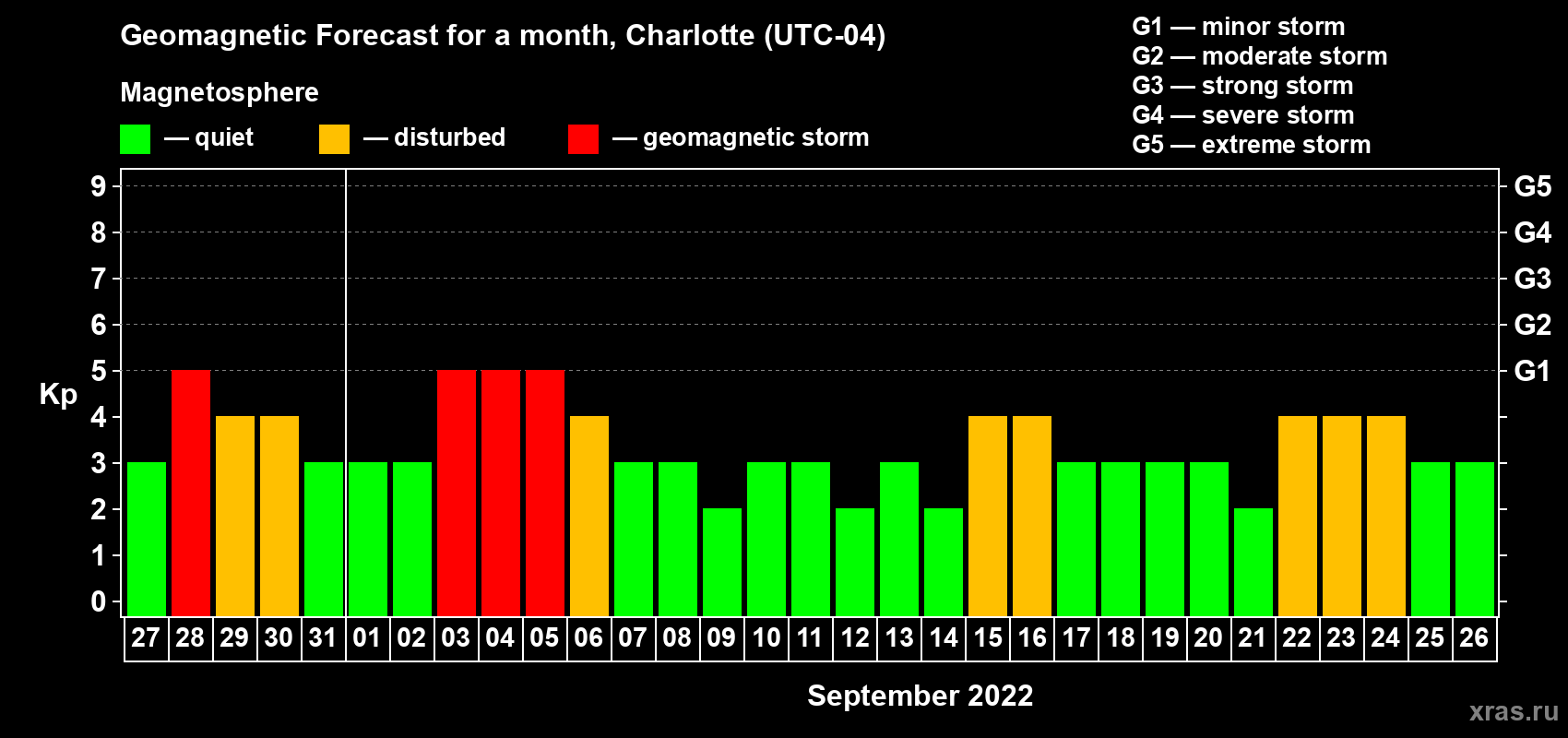 Forecast of the daily maximal value of geomagnetic index Kp for <b>1 month</b> (31 days) <b>from Aug 27, 2022 to Sep 26, 2022</b>
