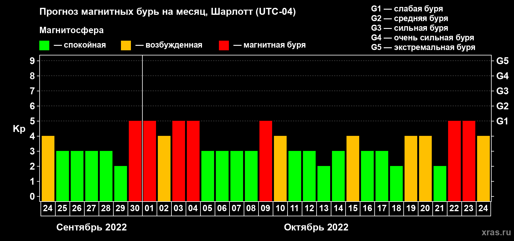 Прогноз максимального суточного геомагнитного индекса Kp на <b>1 месяц</b> (31 день) <b>с 24 сентября по 24 октября 2022 г</b>