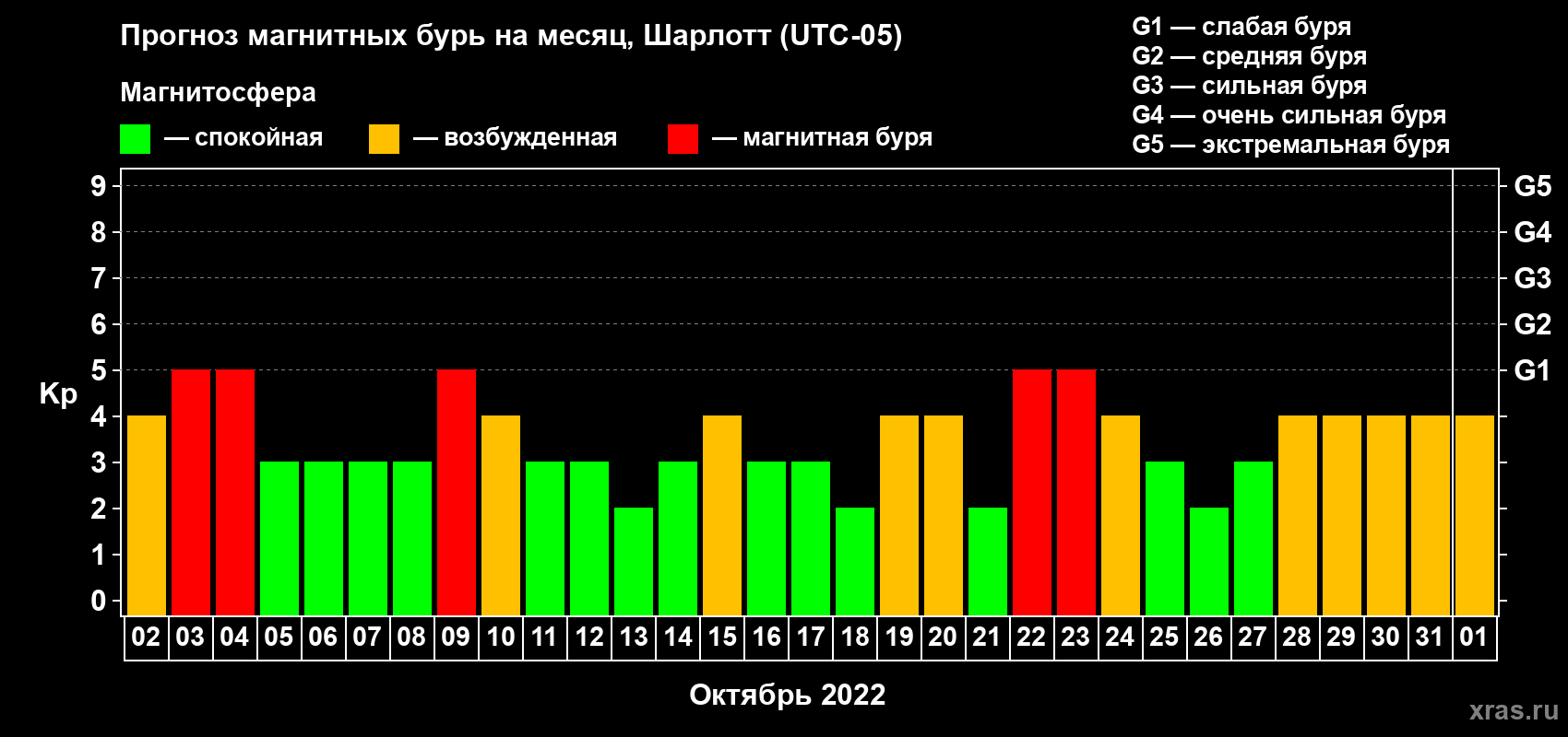 Прогноз максимального суточного геомагнитного индекса Kp на <b>1 месяц</b> (31 день) <b>с 02 октября по 01 ноября 2022 г</b>