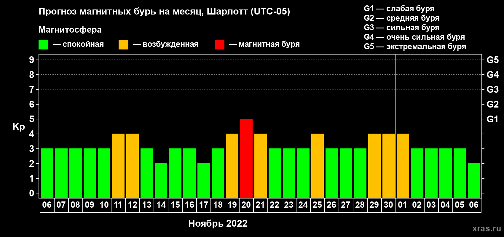 Прогноз максимального суточного геомагнитного индекса Kp на <b>1 месяц</b> (31 день) <b>с 06 ноября по 06 декабря 2022 г</b>