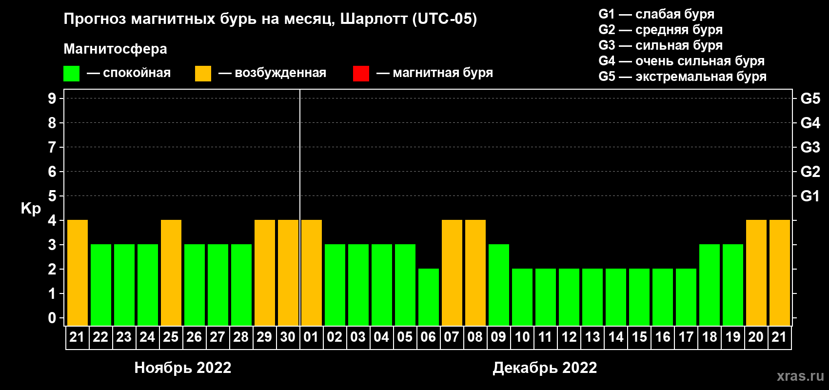 Прогноз максимального суточного геомагнитного индекса Kp на <b>1 месяц</b> (31 день) <b>с 21 ноября по 21 декабря 2022 г</b>