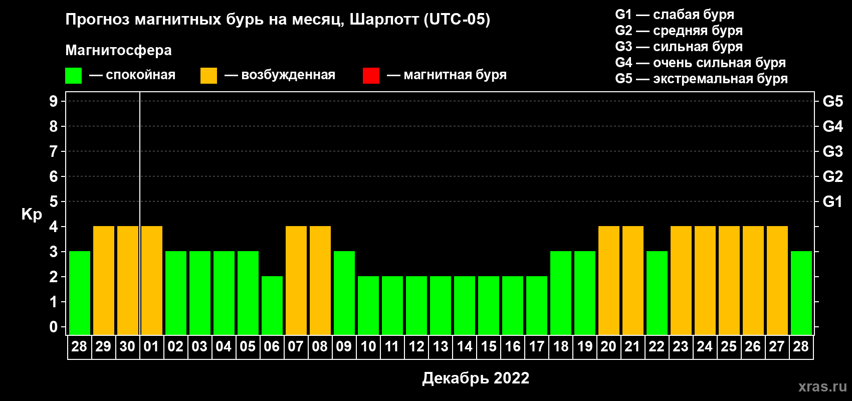 Прогноз максимального суточного геомагнитного индекса Kp на <b>1 месяц</b> (31 день) <b>с 28 ноября по 28 декабря 2022 г</b>