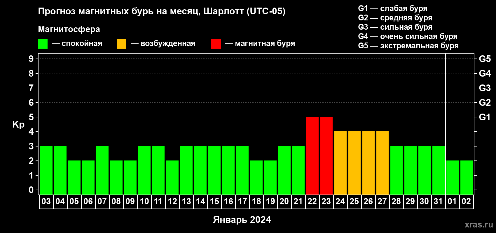 Прогноз максимального суточного геомагнитного индекса Kp на <b>1 месяц</b> (31 день) <b>с 03 января по 02 февраля 2024 г</b>