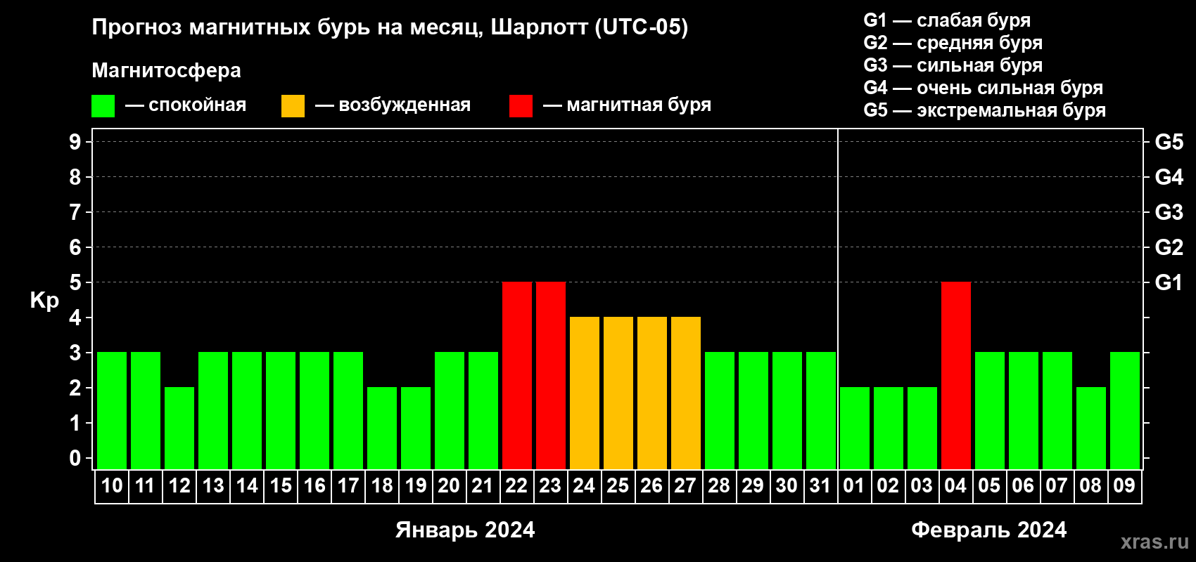 Прогноз максимального суточного геомагнитного индекса Kp на <b>1 месяц</b> (31 день) <b>с 10 января по 09 февраля 2024 г</b>