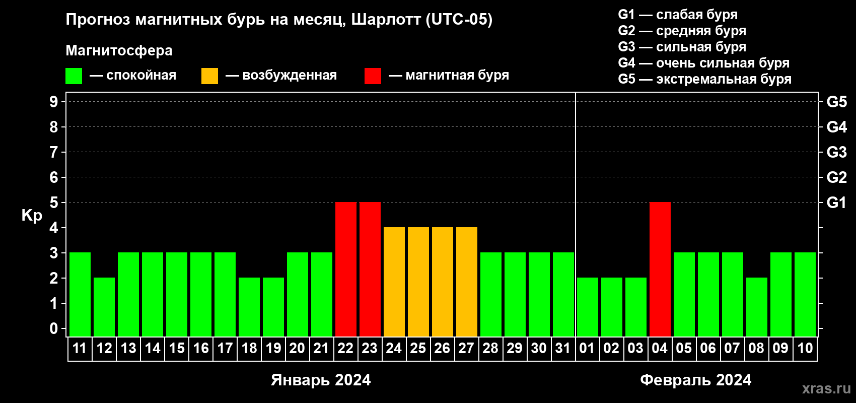 Прогноз максимального суточного геомагнитного индекса Kp на <b>1 месяц</b> (31 день) <b>с 11 января по 10 февраля 2024 г</b>