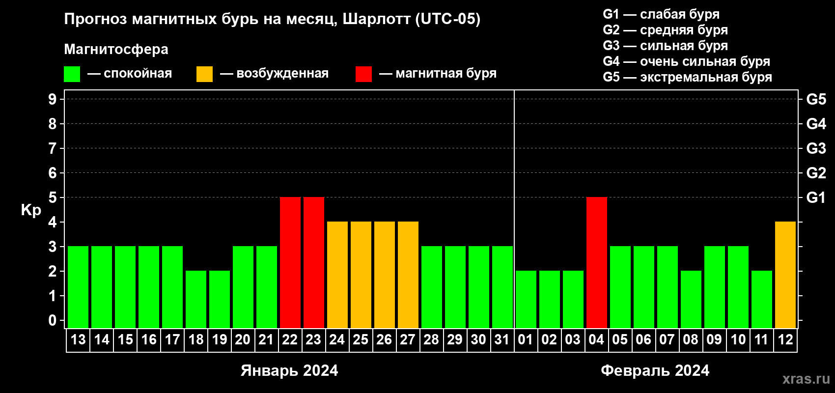 Прогноз максимального суточного геомагнитного индекса Kp на <b>1 месяц</b> (31 день) <b>с 13 января по 12 февраля 2024 г</b>