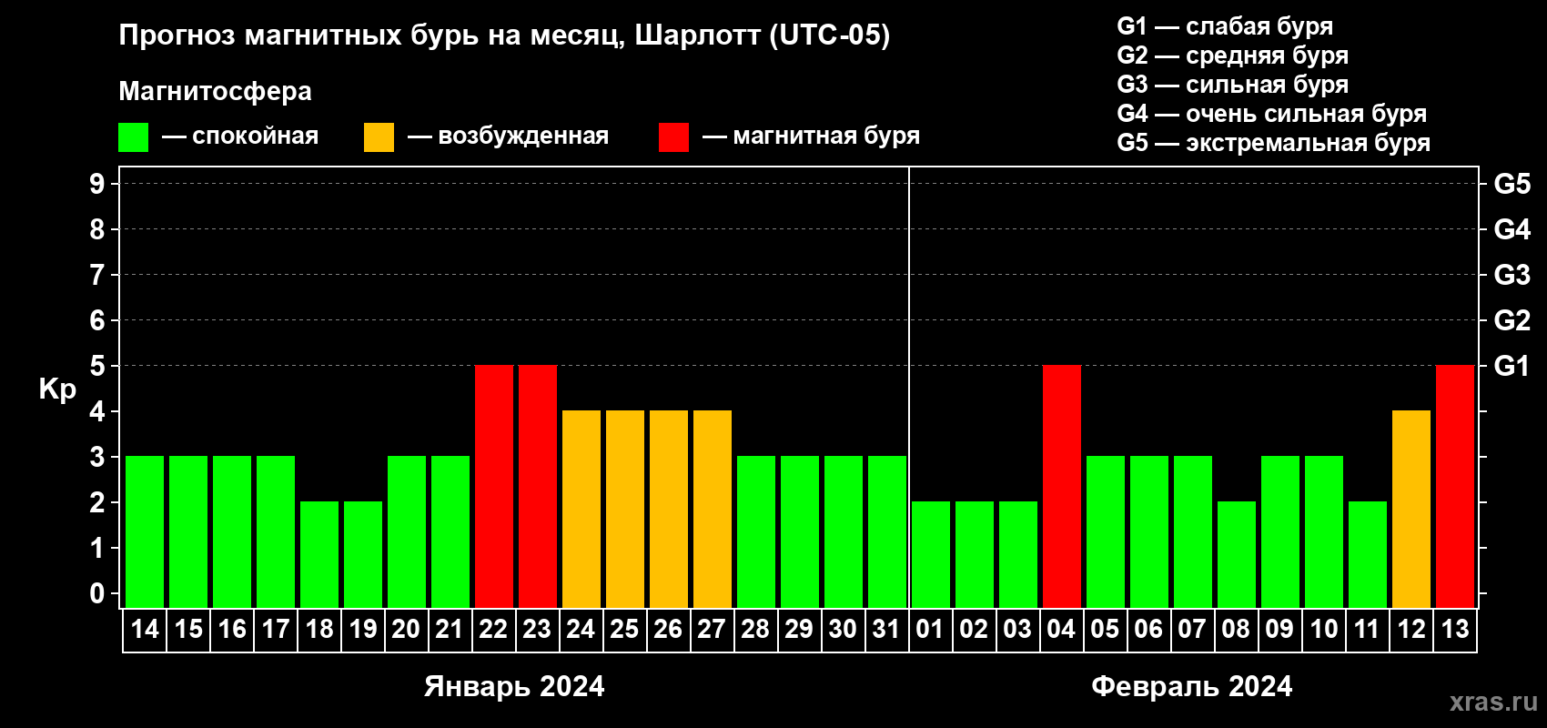 Прогноз максимального суточного геомагнитного индекса Kp на <b>1 месяц</b> (31 день) <b>с 14 января по 13 февраля 2024 г</b>
