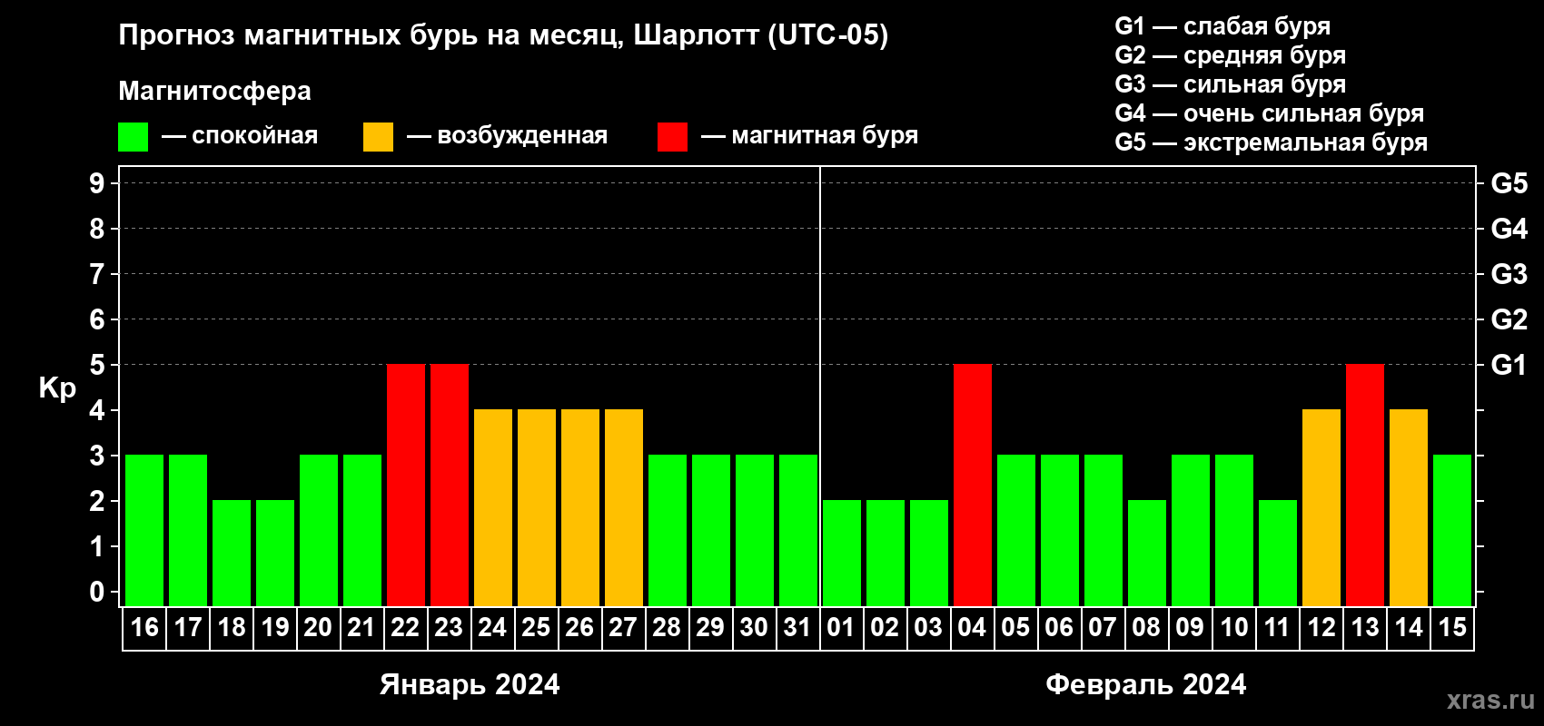 Прогноз максимального суточного геомагнитного индекса Kp на <b>1 месяц</b> (31 день) <b>с 16 января по 15 февраля 2024 г</b>