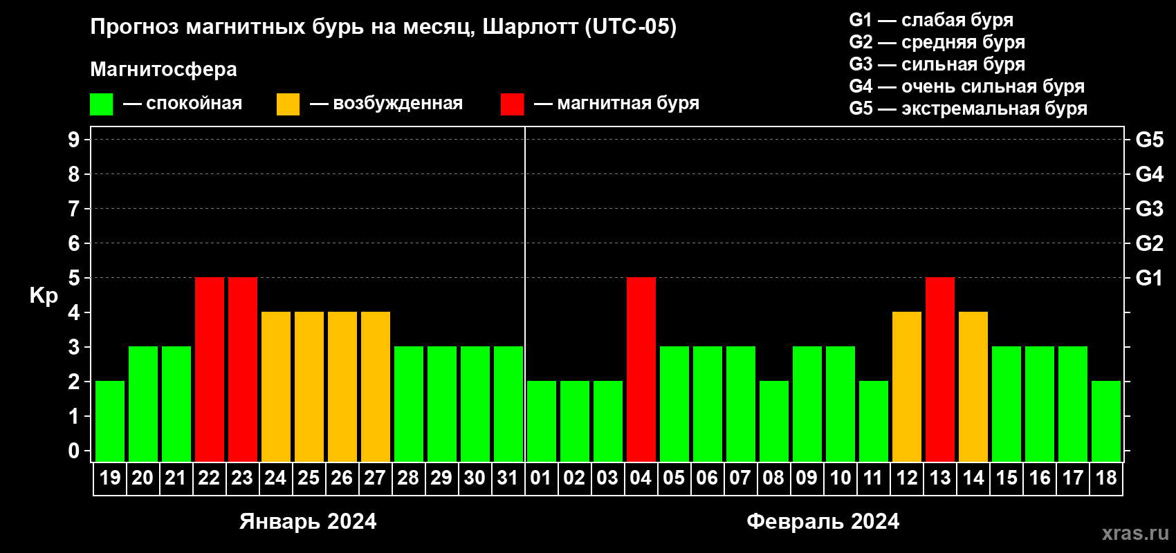 Прогноз максимального суточного геомагнитного индекса Kp на <b>1 месяц</b> (31 день) <b>с 19 января по 18 февраля 2024 г</b>