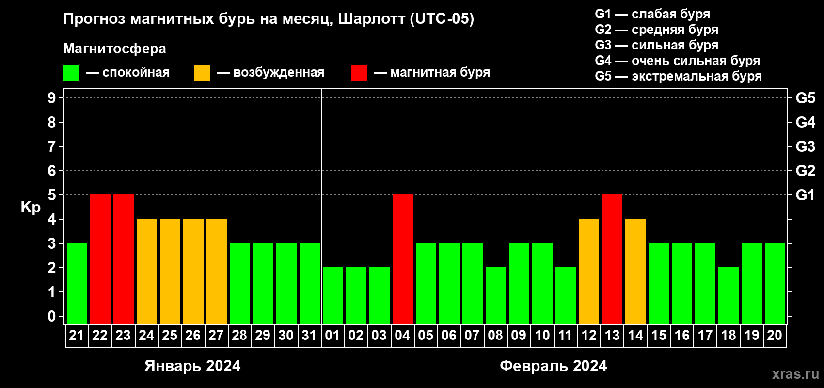 Прогноз максимального суточного геомагнитного индекса Kp на <b>1 месяц</b> (31 день) <b>с 21 января по 20 февраля 2024 г</b>