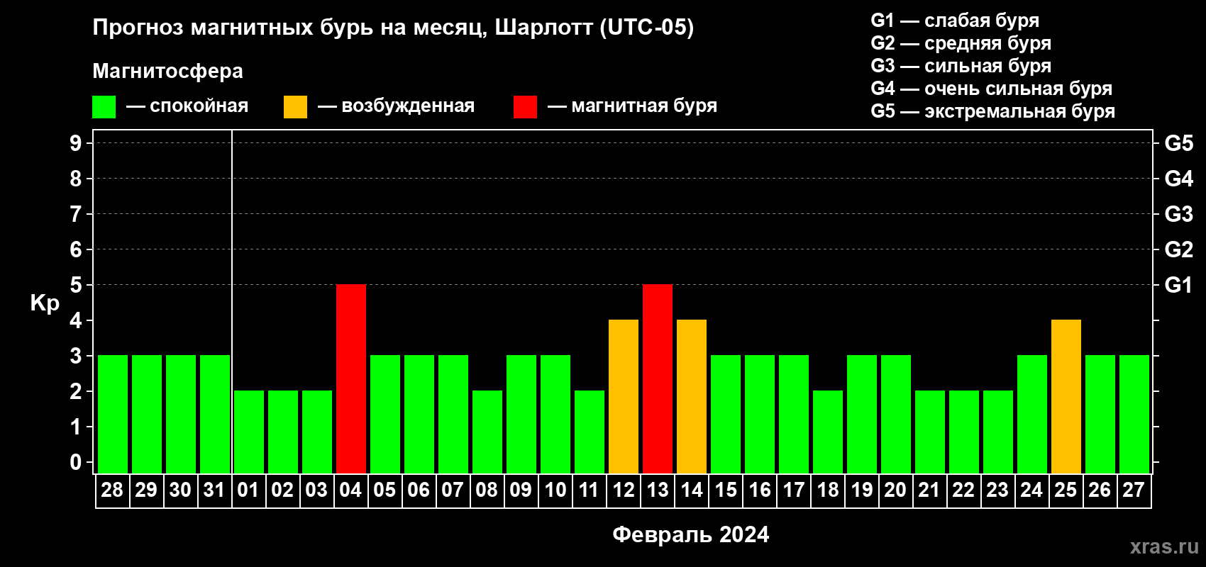 Прогноз максимального суточного геомагнитного индекса Kp на <b>1 месяц</b> (31 день) <b>с 28 января по 27 февраля 2024 г</b>