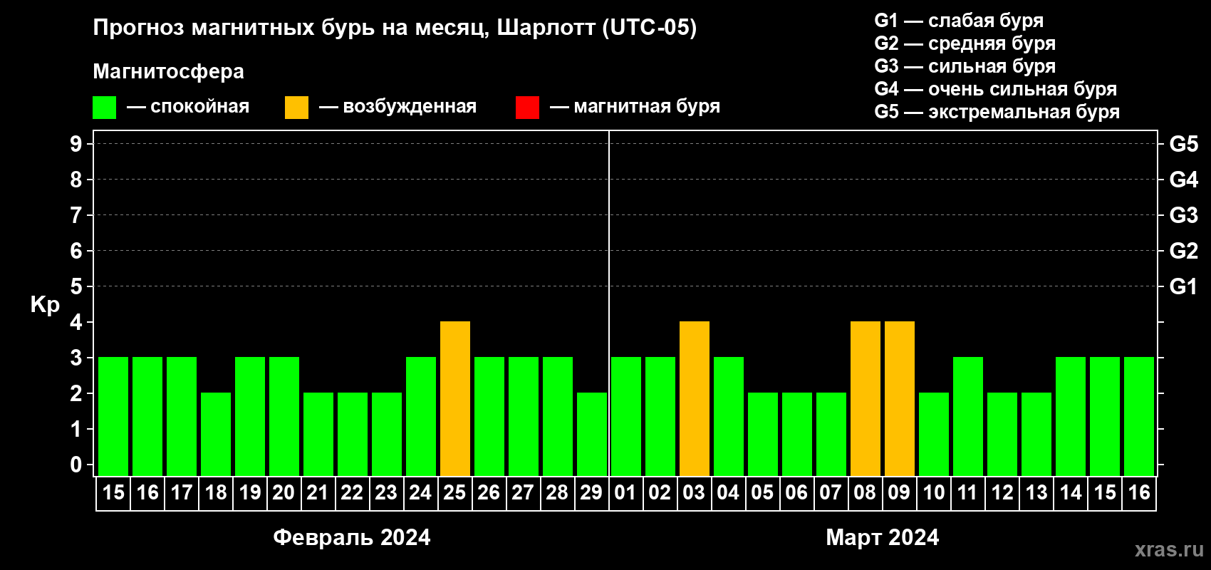Прогноз максимального суточного геомагнитного индекса Kp на <b>1 месяц</b> (31 день) <b>с 15 февраля по 16 марта 2024 г</b>