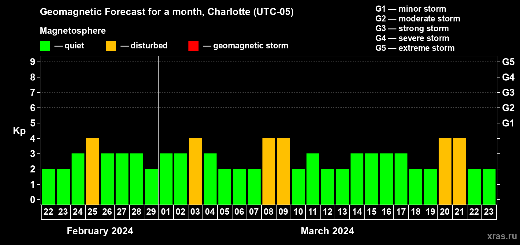 Forecast of the daily maximal value of geomagnetic index Kp for <b>1 month</b> (31 days) <b>from Feb 22, 2024 to Mar 23, 2024</b>