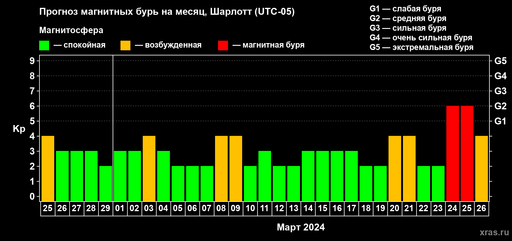 Прогноз максимального суточного геомагнитного индекса Kp на <b>1 месяц</b> (31 день) <b>с 25 февраля по 26 марта 2024 г</b>