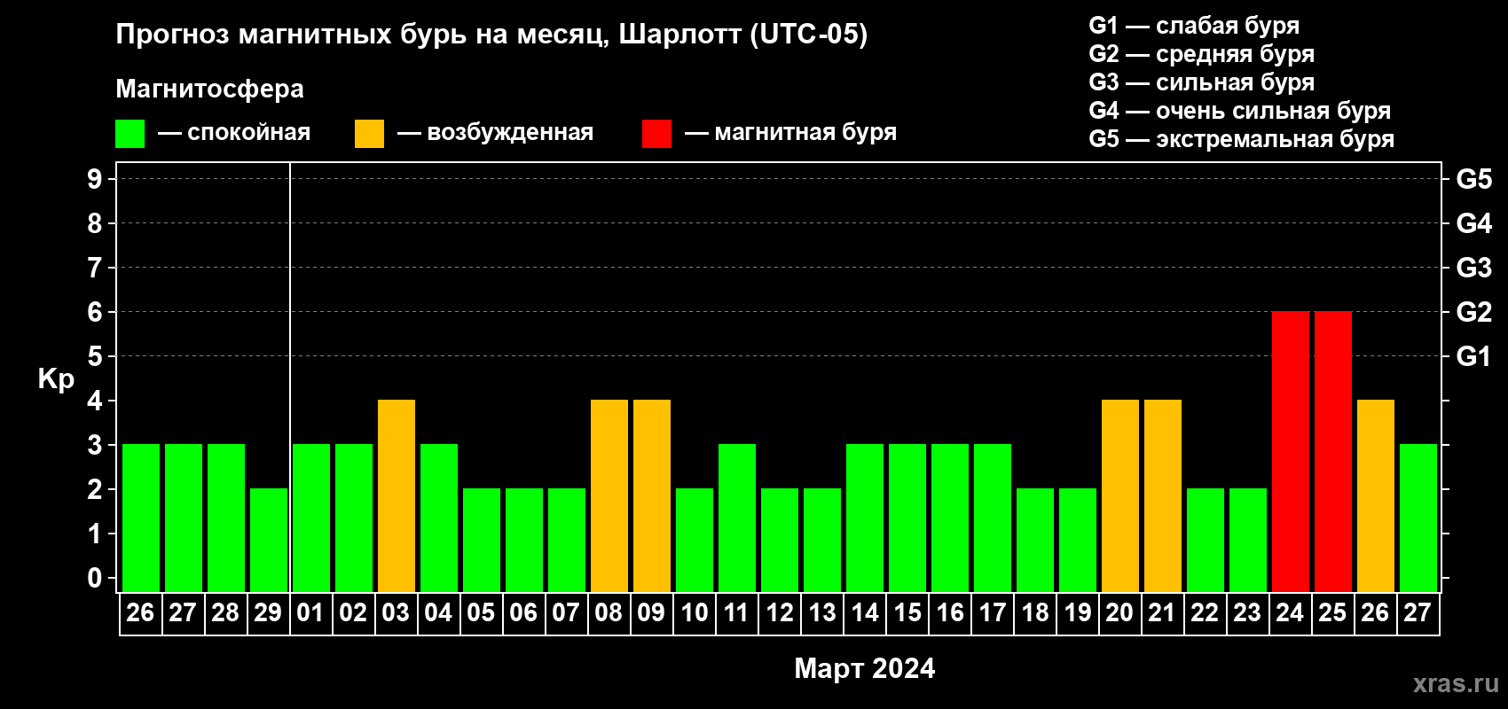 Прогноз максимального суточного геомагнитного индекса Kp на <b>1 месяц</b> (31 день) <b>с 26 февраля по 27 марта 2024 г</b>