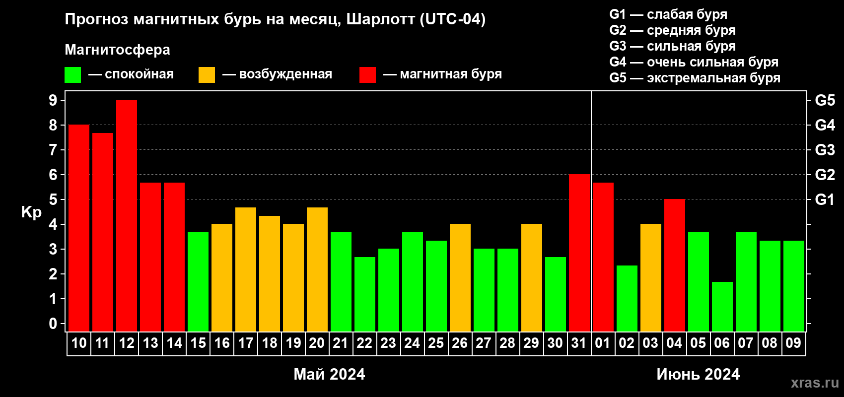 Прогноз максимального суточного геомагнитного индекса Kp на <b>1 месяц</b> (31 день) <b>с 10 мая по 09 июня 2024 г</b>