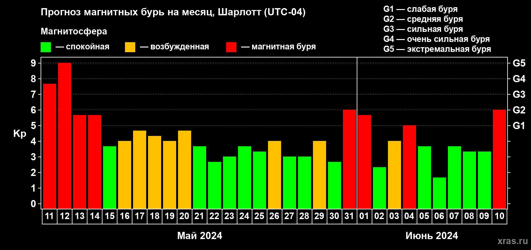 Прогноз максимального суточного геомагнитного индекса Kp на <b>1 месяц</b> (31 день) <b>с 11 мая по 10 июня 2024 г</b>