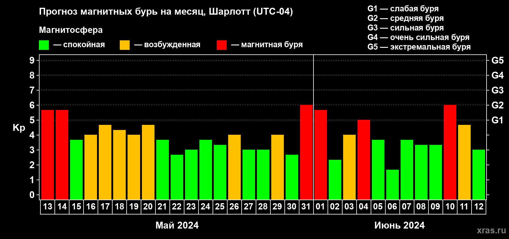 Прогноз максимального суточного геомагнитного индекса Kp на <b>1 месяц</b> (31 день) <b>с 13 мая по 12 июня 2024 г</b>