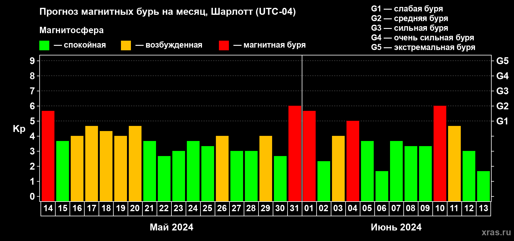 Прогноз максимального суточного геомагнитного индекса Kp на <b>1 месяц</b> (31 день) <b>с 14 мая по 13 июня 2024 г</b>
