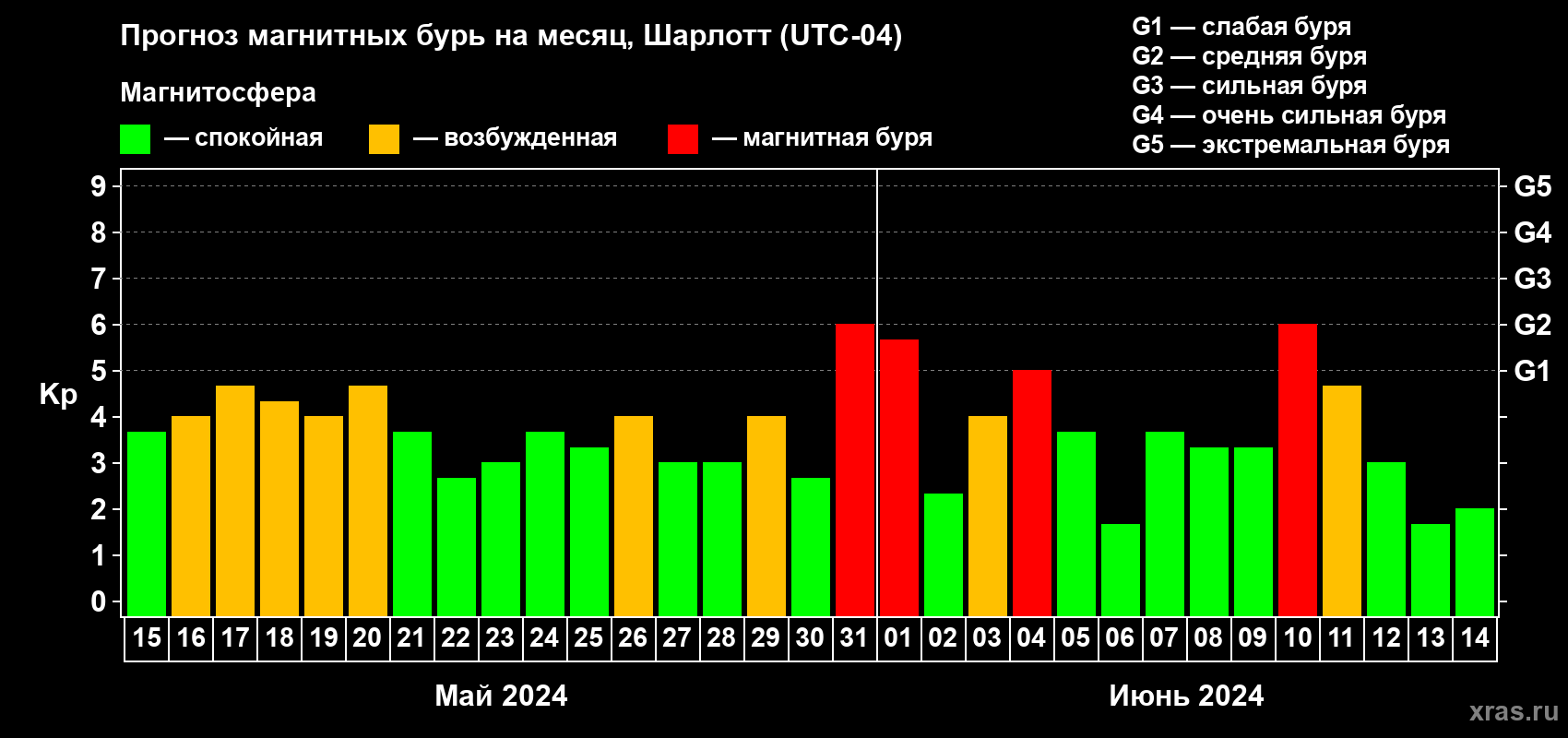 Прогноз максимального суточного геомагнитного индекса Kp на <b>1 месяц</b> (31 день) <b>с 15 мая по 14 июня 2024 г</b>