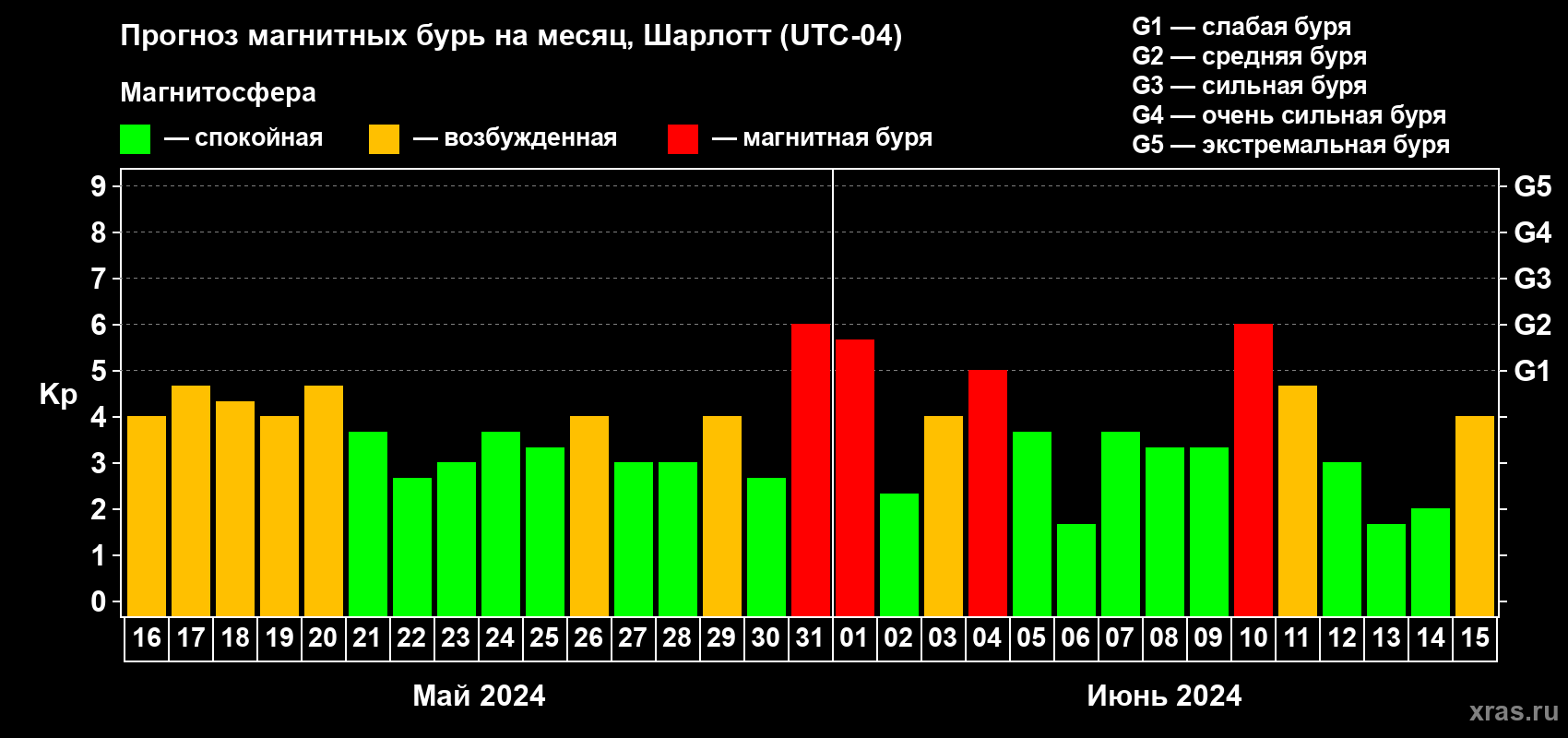 Прогноз максимального суточного геомагнитного индекса Kp на <b>1 месяц</b> (31 день) <b>с 16 мая по 15 июня 2024 г</b>