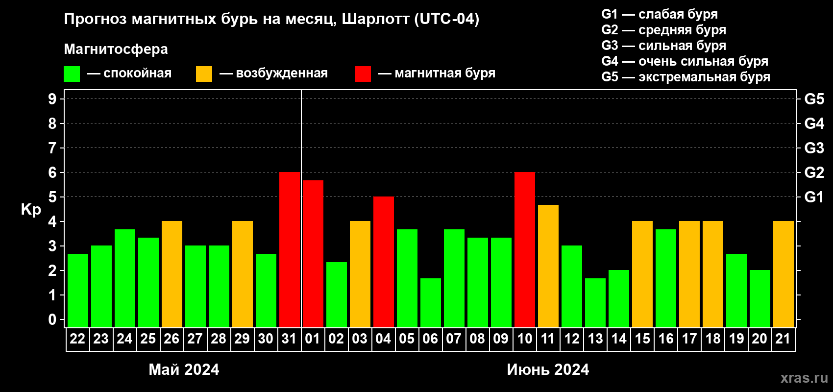 Прогноз максимального суточного геомагнитного индекса Kp на <b>1 месяц</b> (31 день) <b>с 22 мая по 21 июня 2024 г</b>