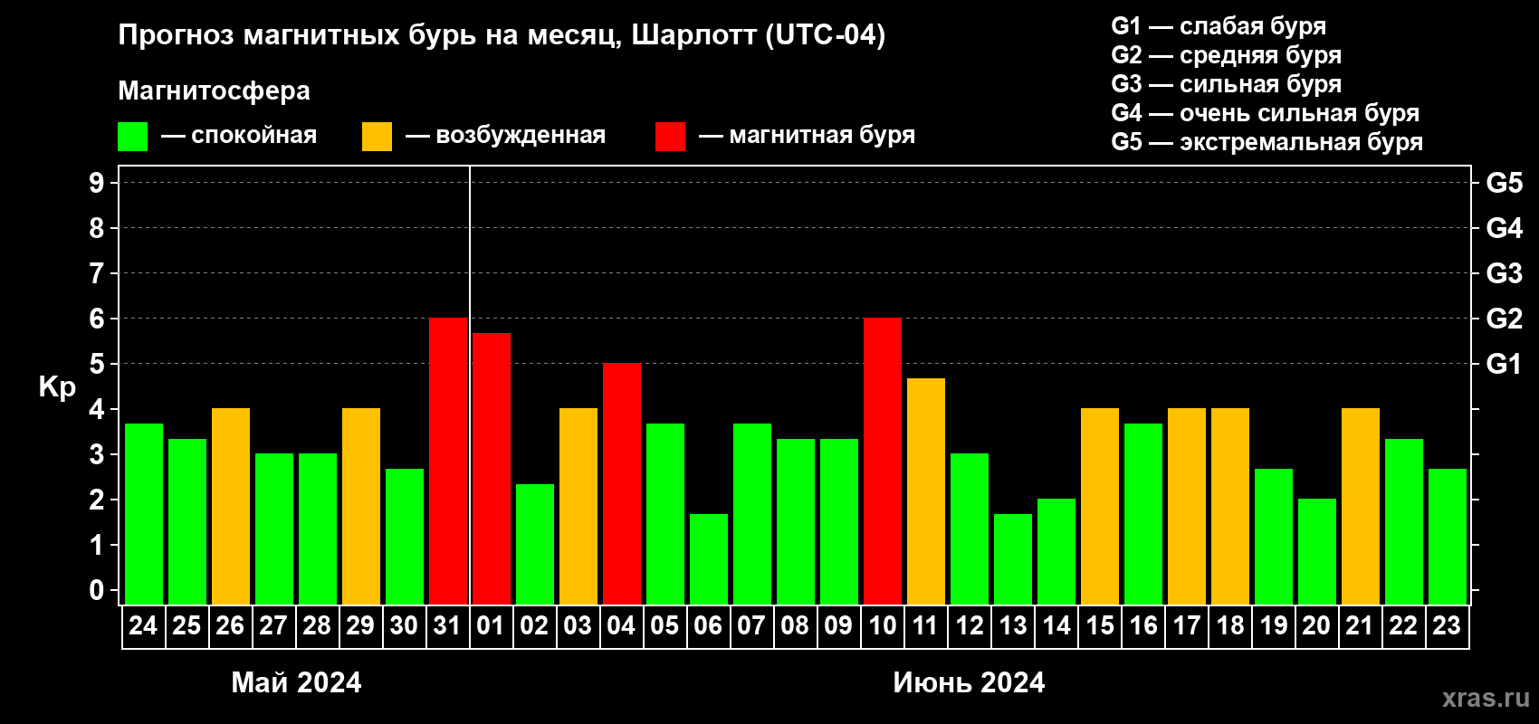 Прогноз максимального суточного геомагнитного индекса Kp на <b>1 месяц</b> (31 день) <b>с 24 мая по 23 июня 2024 г</b>