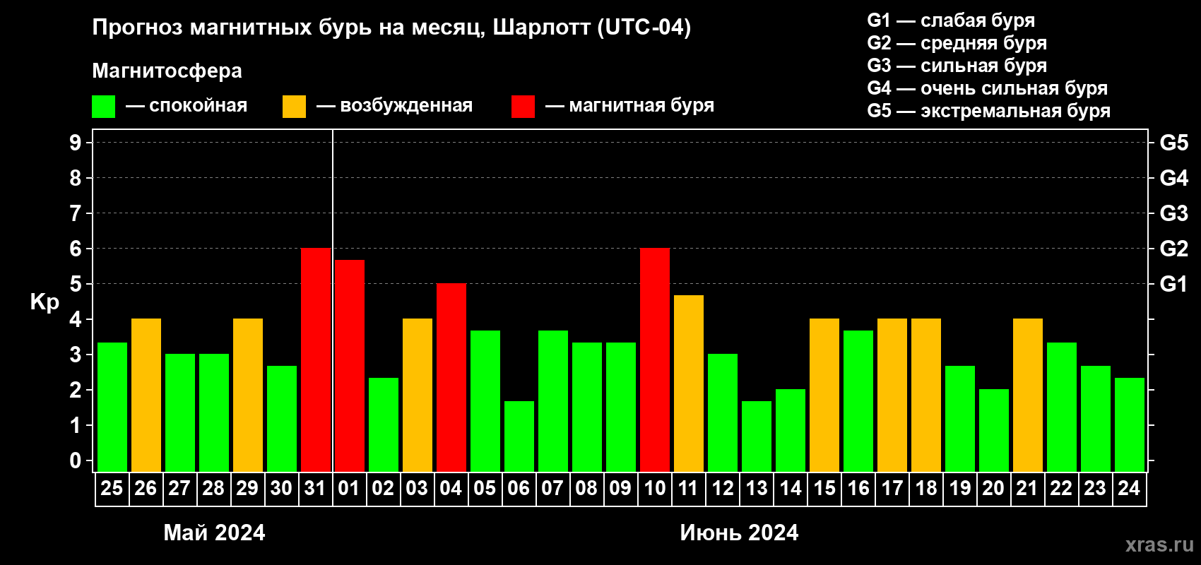 Прогноз максимального суточного геомагнитного индекса Kp на <b>1 месяц</b> (31 день) <b>с 25 мая по 24 июня 2024 г</b>