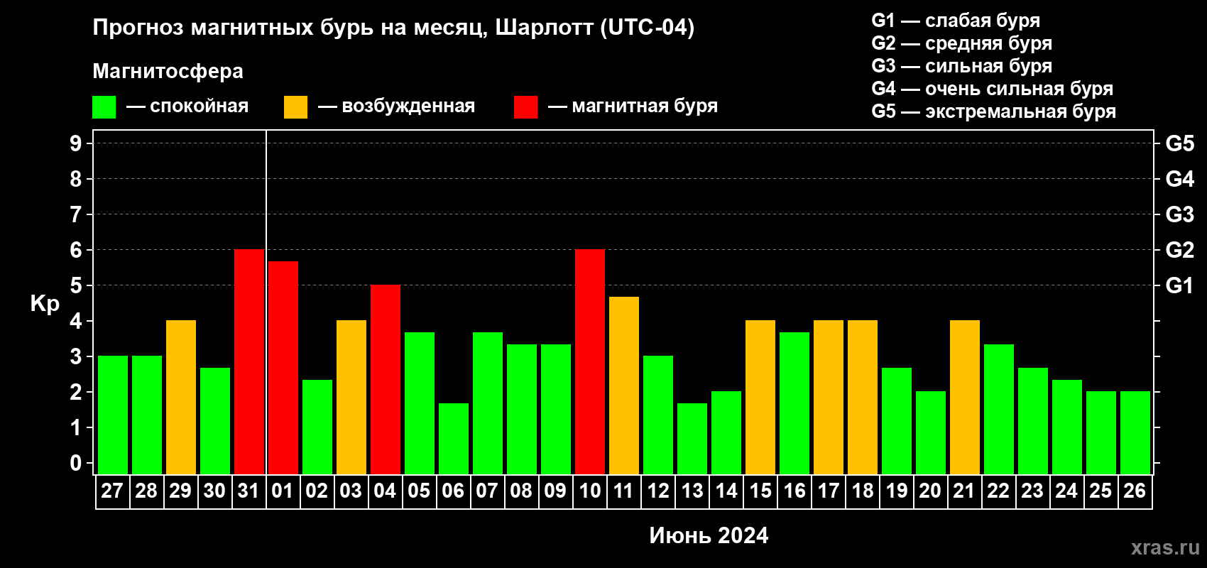 Прогноз максимального суточного геомагнитного индекса Kp на <b>1 месяц</b> (31 день) <b>с 27 мая по 26 июня 2024 г</b>