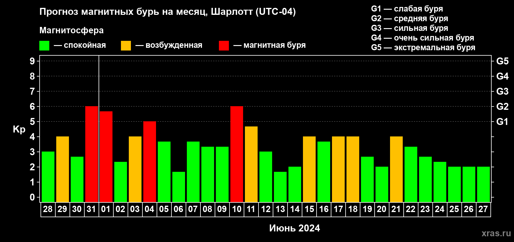 Прогноз максимального суточного геомагнитного индекса Kp на <b>1 месяц</b> (31 день) <b>с 28 мая по 27 июня 2024 г</b>