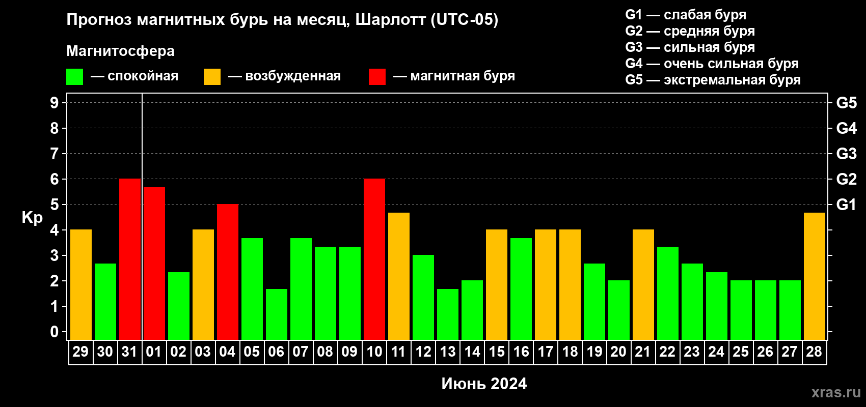 Прогноз максимального суточного геомагнитного индекса Kp на <b>1 месяц</b> (31 день) <b>с 29 мая по 28 июня 2024 г</b>