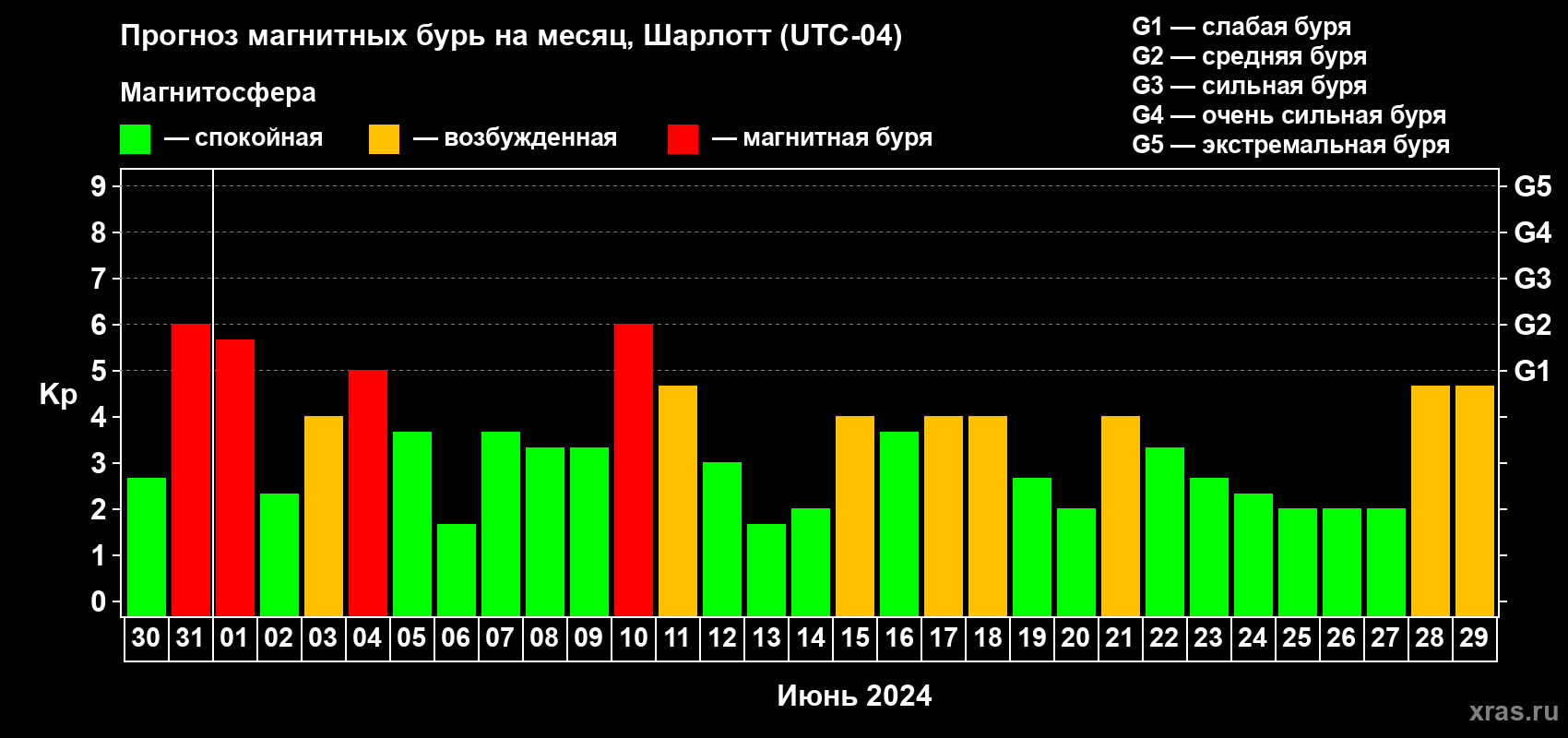 Прогноз максимального суточного геомагнитного индекса Kp на <b>1 месяц</b> (31 день) <b>с 30 мая по 29 июня 2024 г</b>