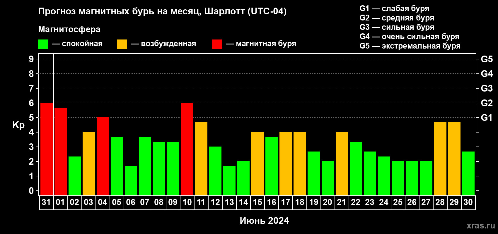 Прогноз максимального суточного геомагнитного индекса Kp на <b>1 месяц</b> (31 день) <b>с 31 мая по 30 июня 2024 г</b>
