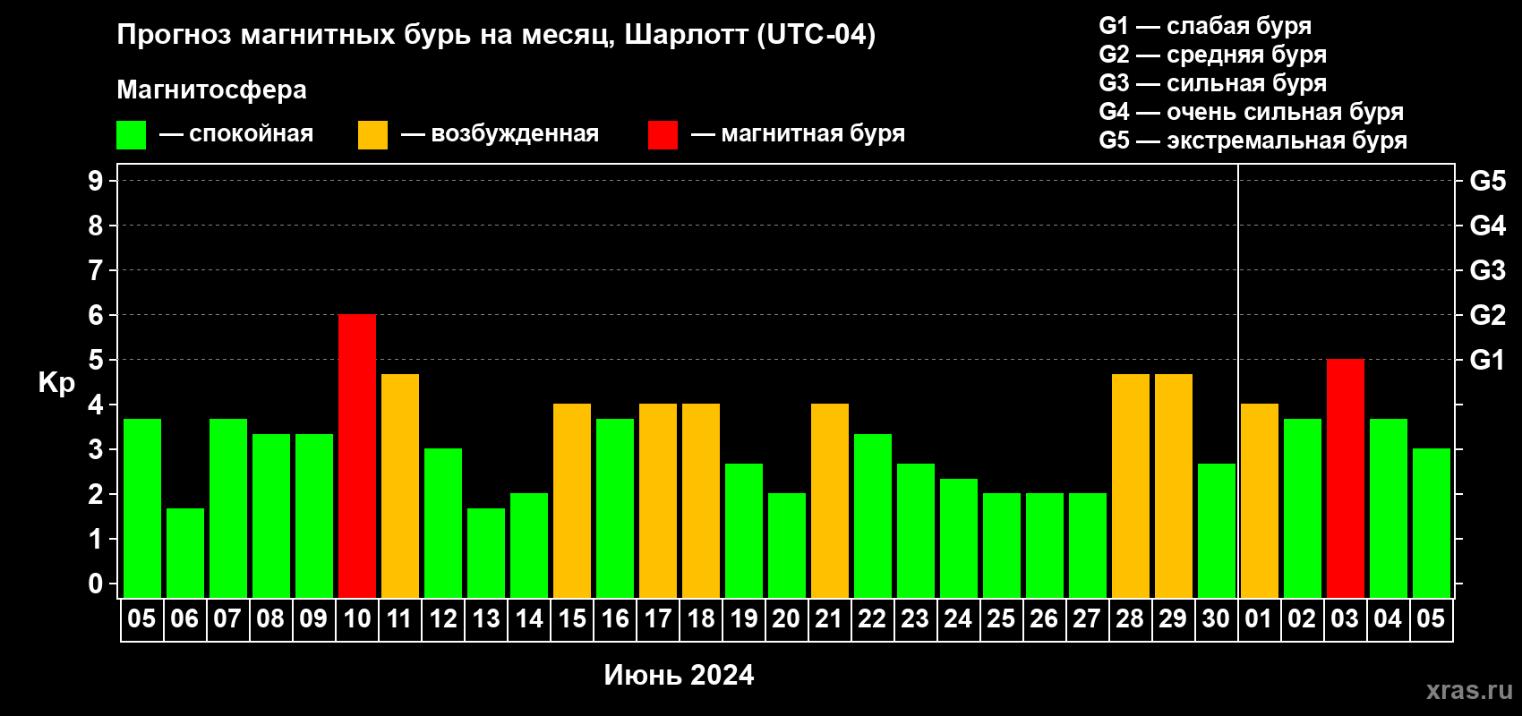 Прогноз максимального суточного геомагнитного индекса Kp на <b>1 месяц</b> (31 день) <b>с 05 июня по 05 июля 2024 г</b>