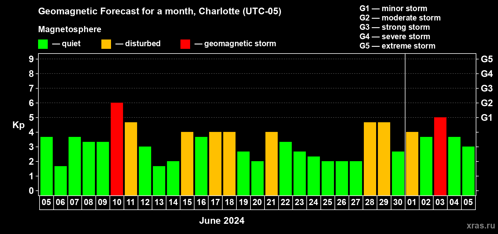 Forecast of the daily maximal value of geomagnetic index Kp for <b>1 month</b> (31 days) <b>from Jun 05, 2024 to Jul 05, 2024</b>