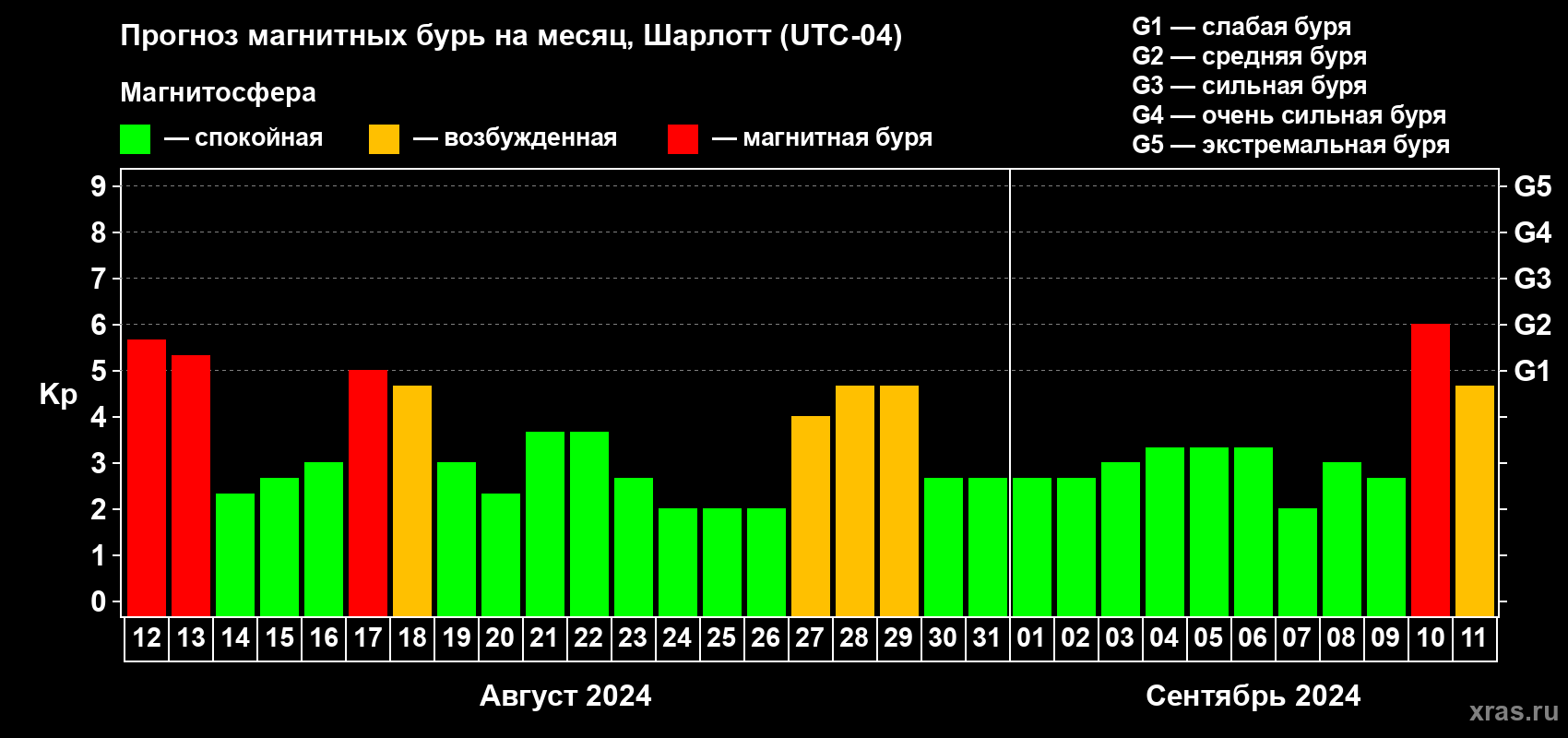 Прогноз максимального суточного геомагнитного индекса Kp на <b>1 месяц</b> (31 день) <b>с 12 августа по 11 сентября 2024 г</b>