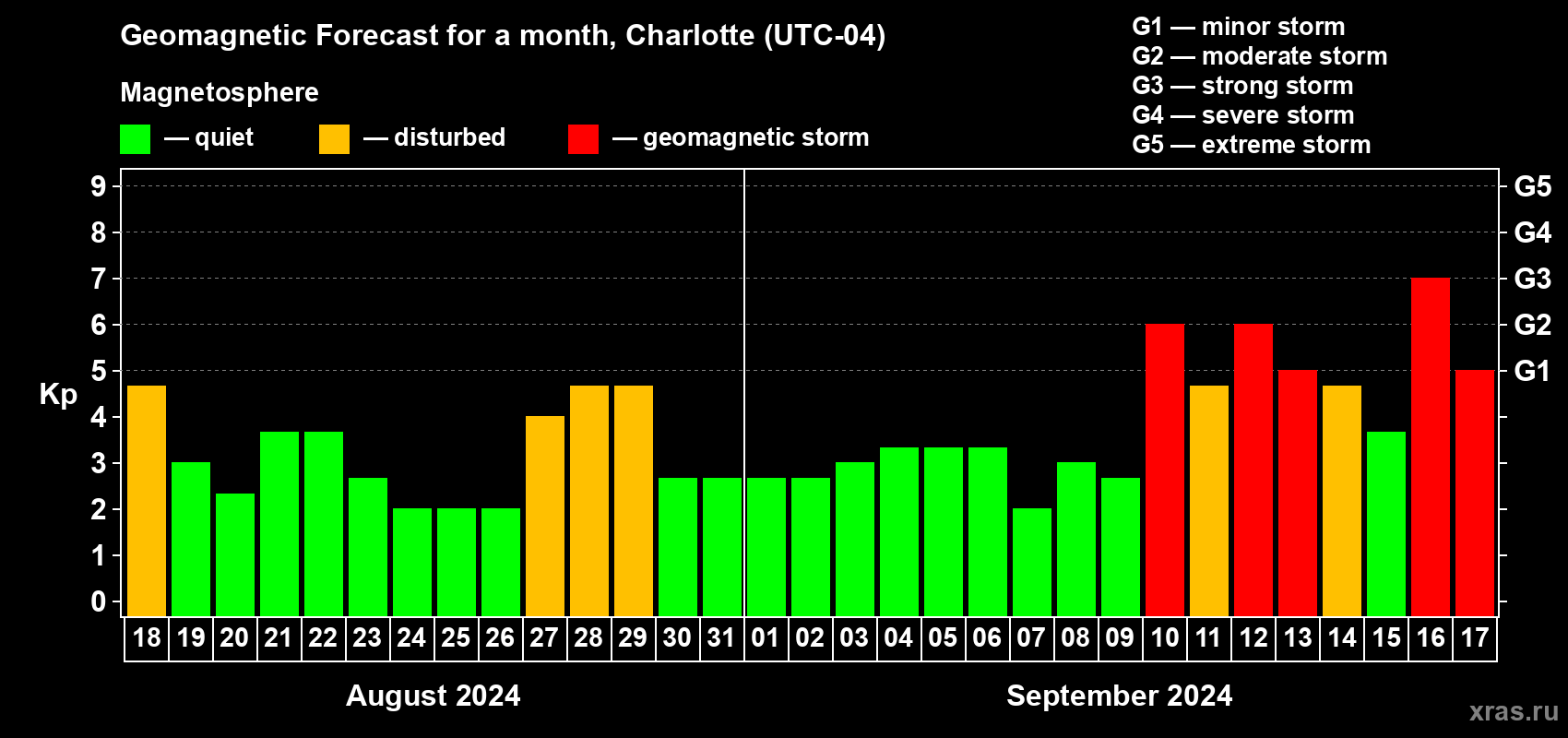 Forecast of the daily maximal value of geomagnetic index Kp for <b>1 month</b> (31 days) <b>from Aug 18, 2024 to Sep 17, 2024</b>
