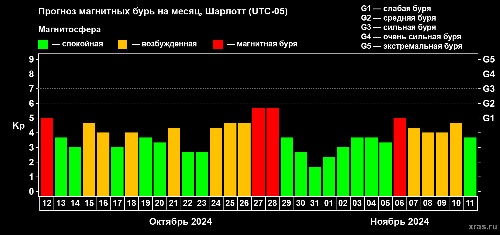 Прогноз максимального суточного геомагнитного индекса Kp на <b>1 месяц</b> (31 день) <b>с 12 октября по 11 ноября 2024 г</b>