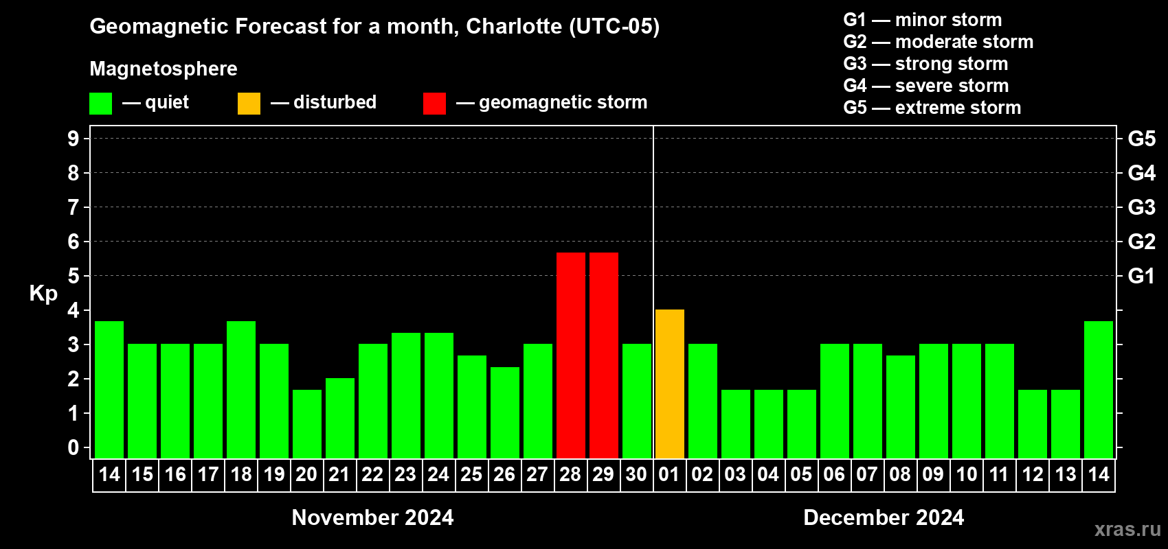 Forecast of the daily maximal value of geomagnetic index Kp for <b>1 month</b> (31 days) <b>from Nov 14, 2024 to Dec 14, 2024</b>