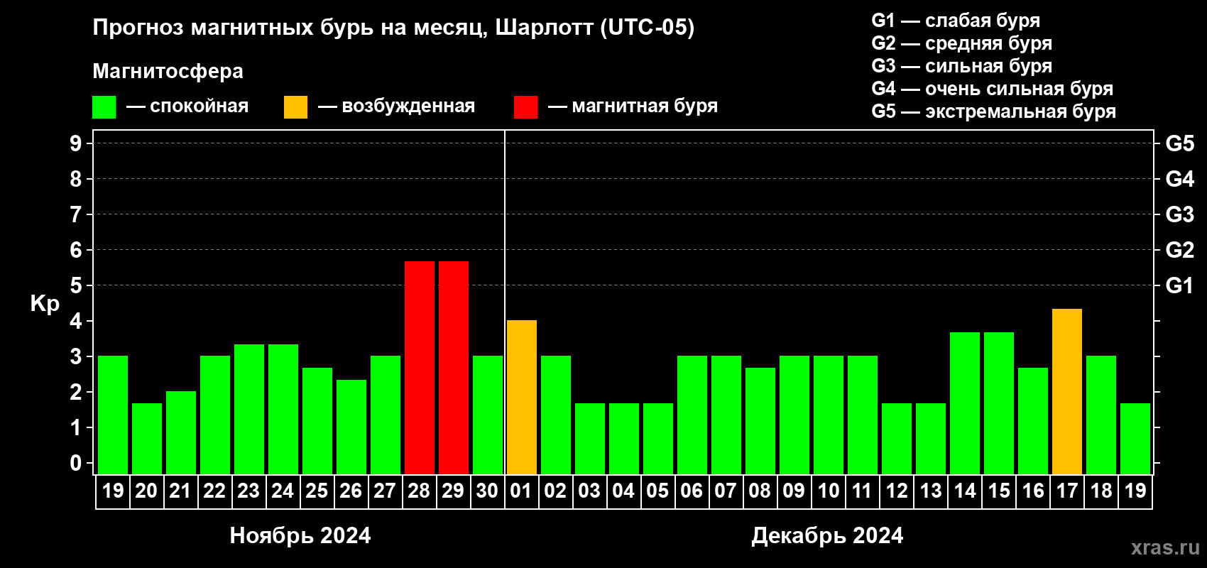 Прогноз максимального суточного геомагнитного индекса Kp на <b>1 месяц</b> (31 день) <b>с 19 ноября по 19 декабря 2024 г</b>