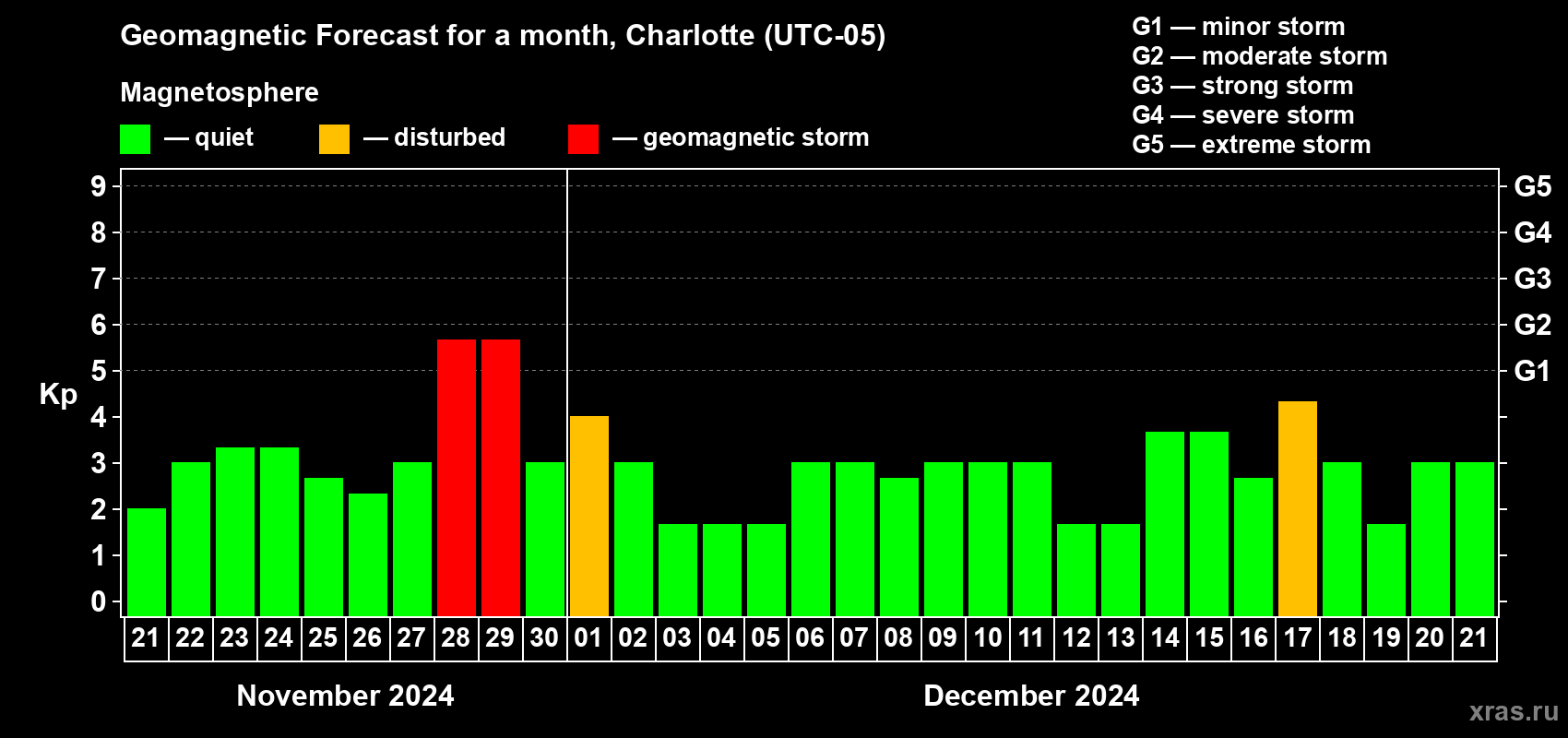 Forecast of the daily maximal value of geomagnetic index Kp for <b>1 month</b> (31 days) <b>from Nov 21, 2024 to Dec 21, 2024</b>