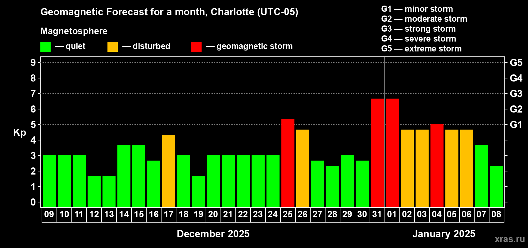 Forecast of the daily maximal value of geomagnetic index Kp for <b>1 month</b> (31 days) <b>from Dec 09, 2024 to Jan 08, 2025</b>