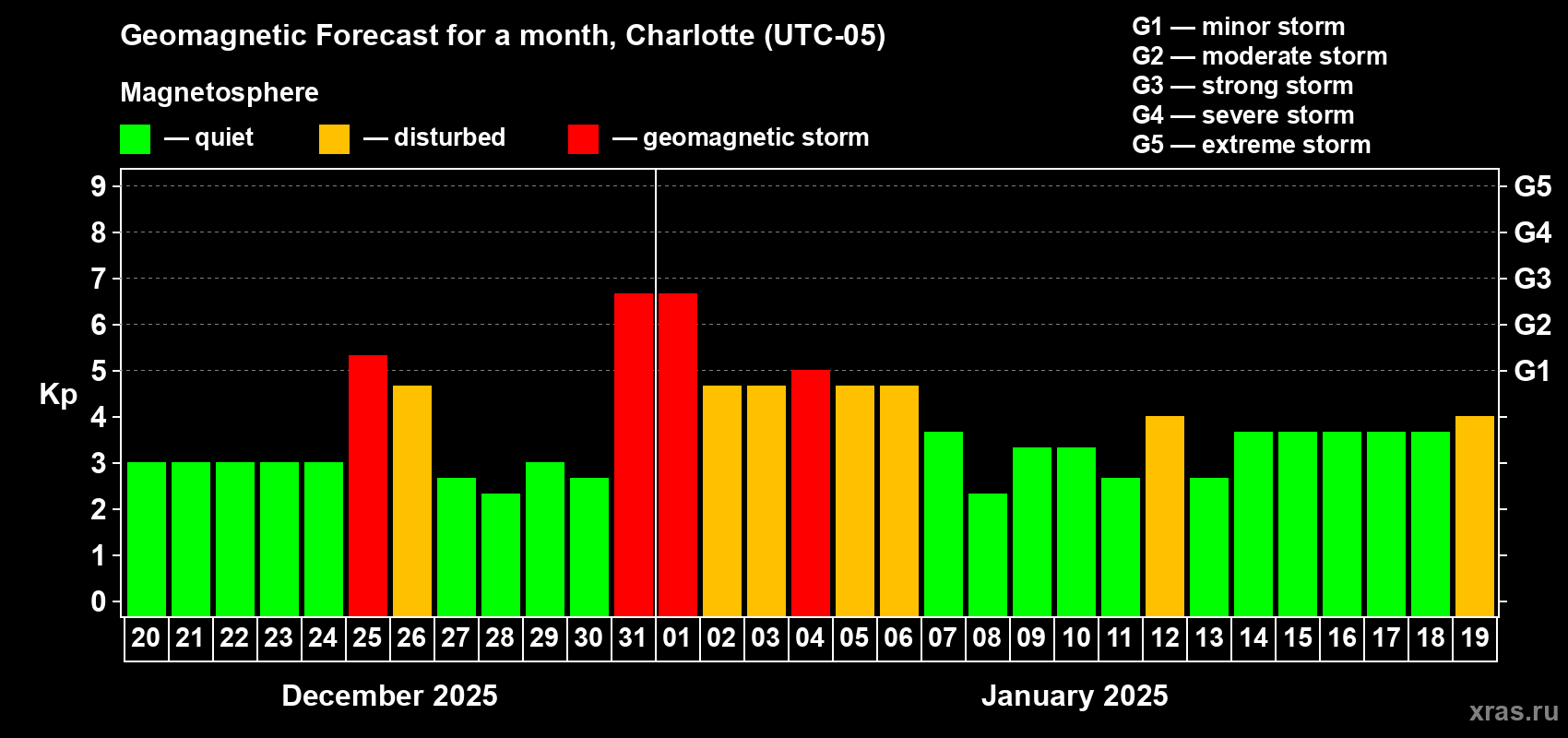 Forecast of the daily maximal value of geomagnetic index Kp for <b>1 month</b> (31 days) <b>from Dec 20, 2024 to Jan 19, 2025</b>