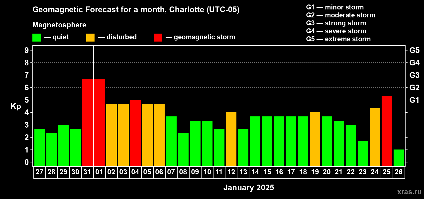 Forecast of the daily maximal value of geomagnetic index Kp for <b>1 month</b> (31 days) <b>from Dec 27, 2024 to Jan 26, 2025</b>