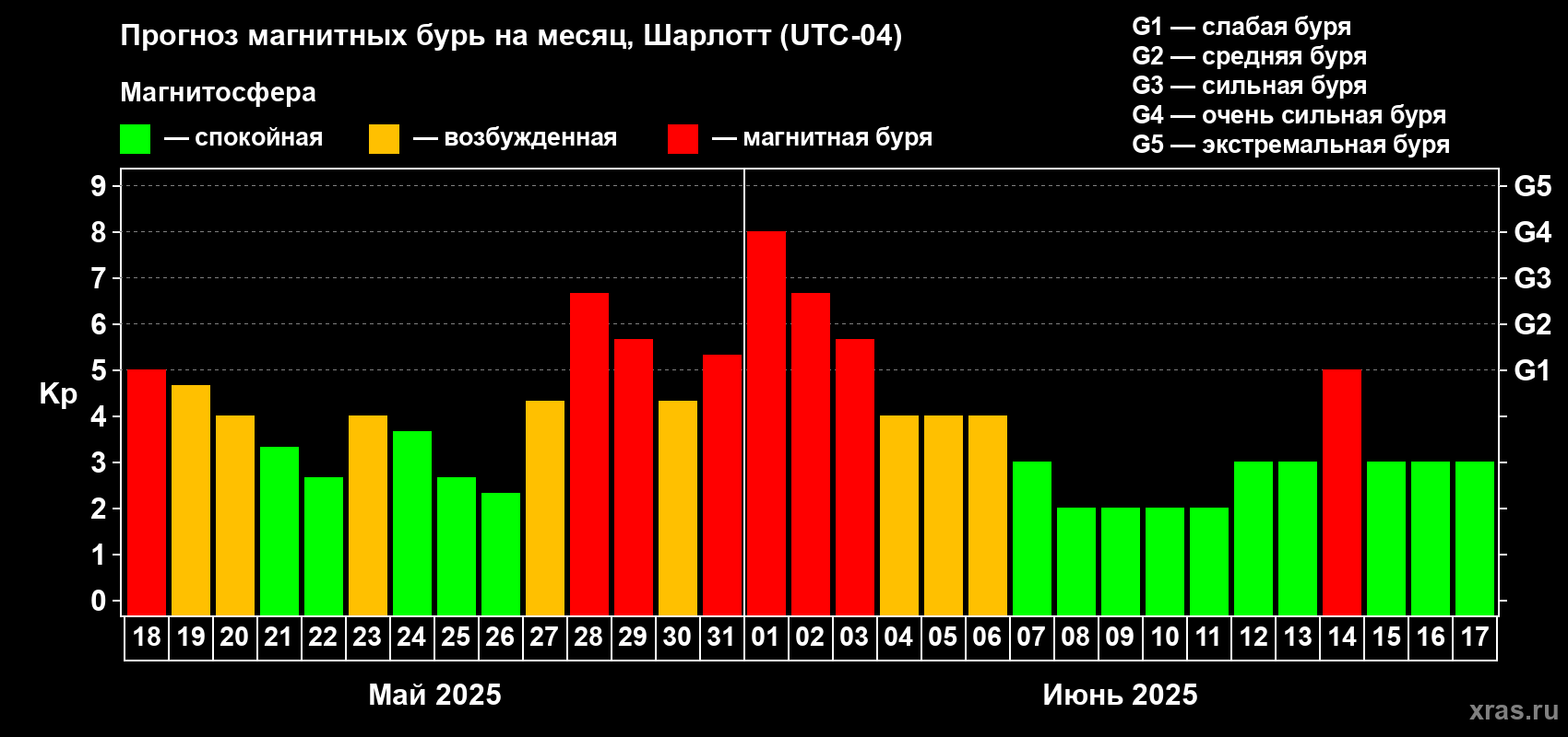 Прогноз максимального суточного геомагнитного индекса Kp на <b>1 месяц</b> (31 день) <b>с 18 мая по 17 июня 2025 г</b>