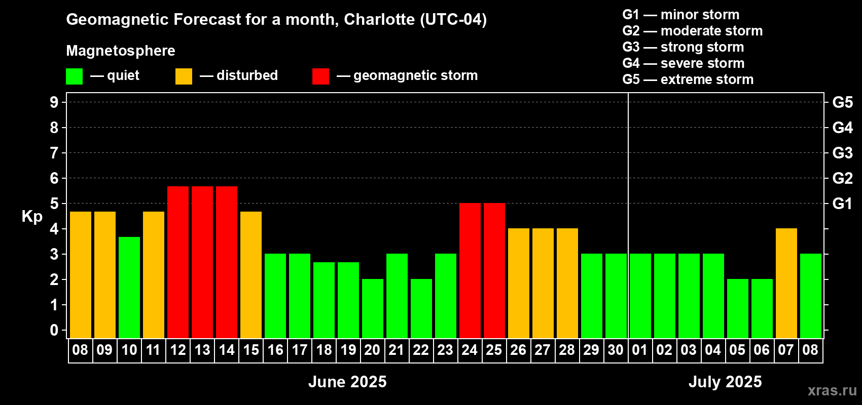 Forecast of the daily maximal value of geomagnetic index Kp for <b>1 month</b> (31 days) <b>from Jun 08, 2025 to Jul 08, 2025</b>